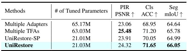 Table comparing different TFA variants.