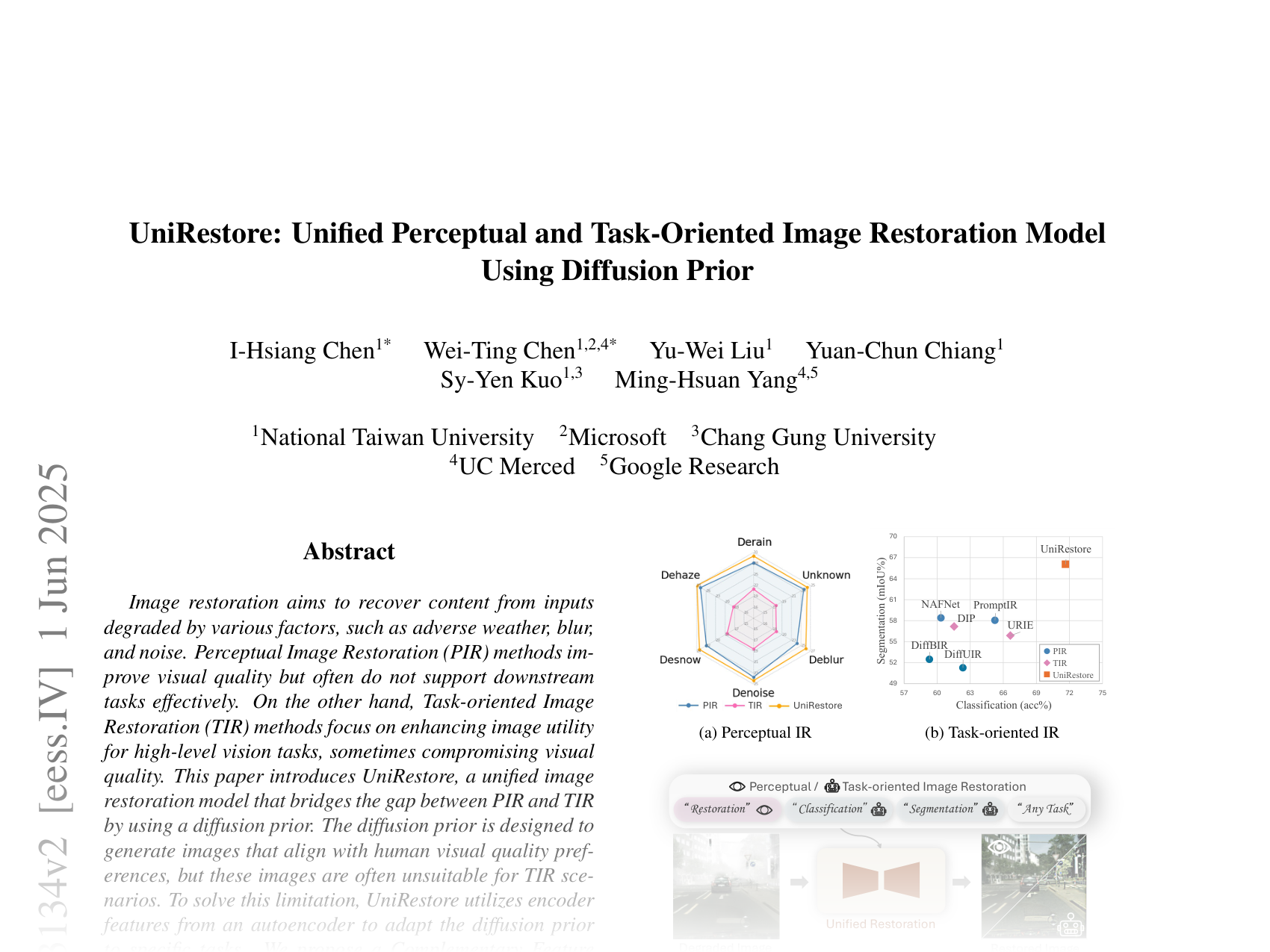 [UniRestore: Unified Perceptual and Task-Oriented Image Restoration Model Using Diffusion Prior 🔗](https://arxiv.org/abs/2501.13134)