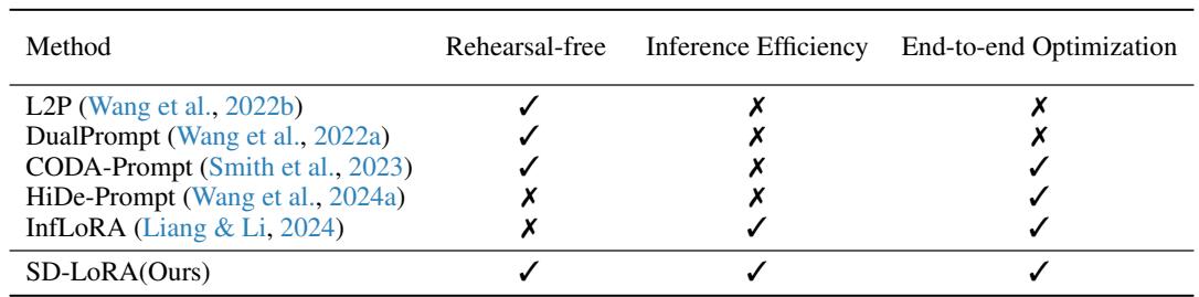 一张表格，通过无重放特性、推理效率和端到端优化对持续学习方法进行比较；SD-LoRA 是唯一满足所有三个条件的方法。