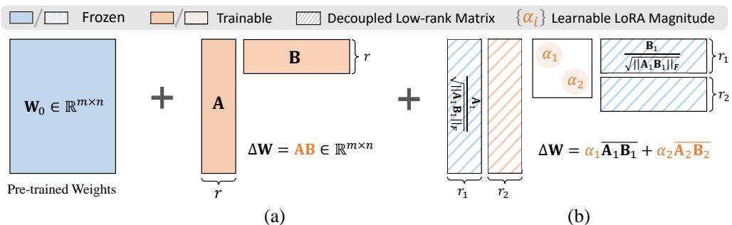 LoRA 架构图，展示被冻结的预训练权重及其上添加的低秩更新 ∆W = AB。