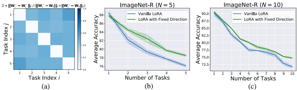 一张热力图，显示五个任务最优权重解的相对距离，表明它们相比基础模型更加聚集。