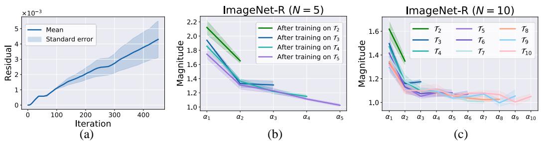 残差与大小演化图，早期 α 值增加而后期 α 值下降，表明新方向的重要性递减。