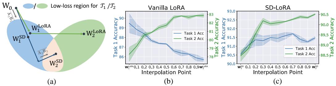轨迹图，显示 SD-LoRA 通过多个任务的重叠低损失区域，而普通 LoRA 在早期任务上表现下降。