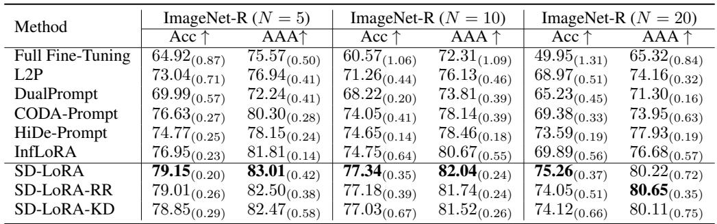 性能表，显示 SD-LoRA 在 ImageNet-R 多任务设置下优于所有竞争方法。