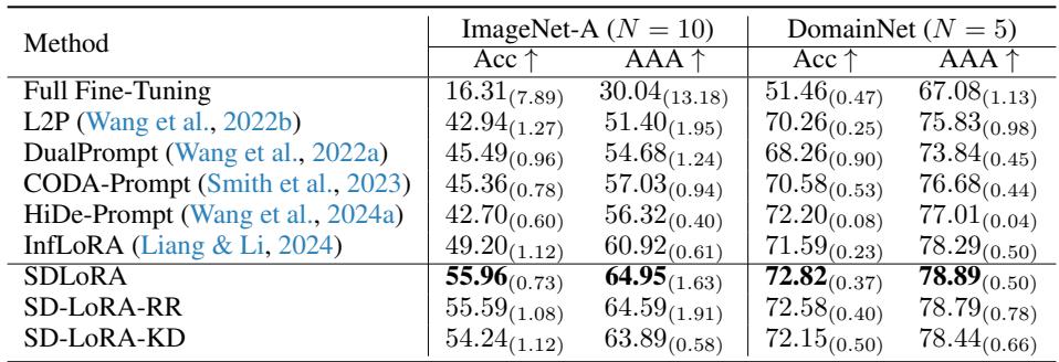 性能表，展示 SD-LoRA 在 ImageNet-A 和 DomainNet 基准中的领先表现。