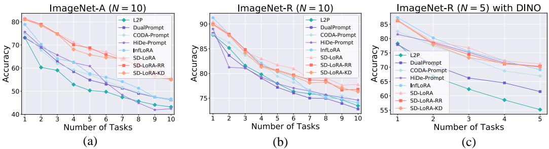 多任务准确率曲线比较图，SD-LoRA 曲线始终最高且随时间性能下降最小。