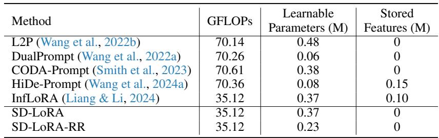 效率表格比较计算成本、参数量与存储；SD-LoRA 以零重放存储和最小参数量达成竞争性 FLOPs。
