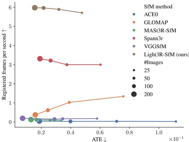 Processing speed vs. accuracy for various SfM methods. Light3R-SfM (brown line) offers a massive speed advantage over optimization-based methods like MASt3R-SfM and GLOMAP while maintaining high accuracy.