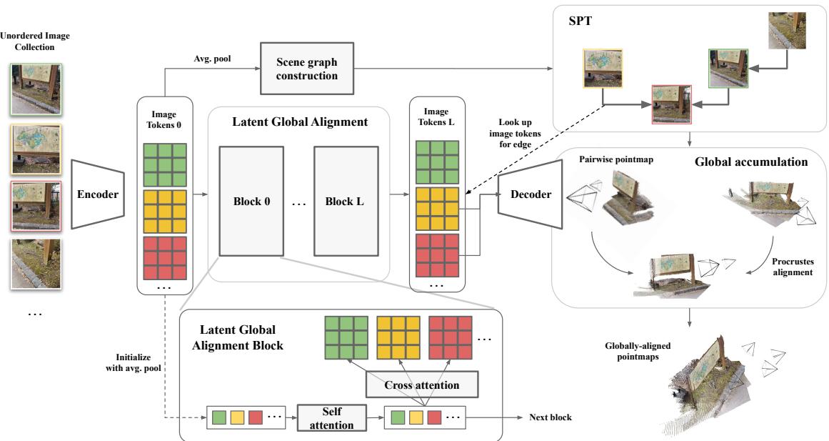 Light3R-SfM Pipeline Overview. The process flows from encoding to latent alignment, graph construction, and finally optimization-free reconstruction.