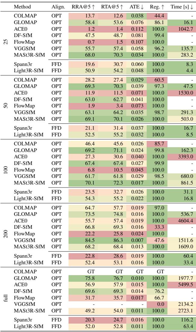 Table 1: Multi-view pose estimation results. Light3R-SfM achieves competitive accuracy with significantly lower runtime compared to MASt3R-SfM and VGGSfM.