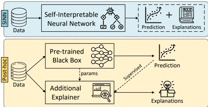 A diagram comparing self-interpretable neural networks with post-hoc explanation methods. Self-interpretable models produce a prediction and explanation from a single process, while post-hoc methods use a separate explainer on a pre-trained black box.