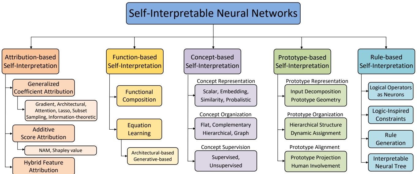 A taxonomy diagram showing the five main categories of Self-Interpretable Neural Networks: Attribution-based, Function-based, Concept-based, Prototype-based, and Rule-based, along with their respective sub-methods.