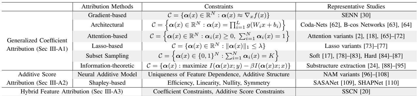 A table summarizing the different methods of attribution-based self-interpretation, including their constraints and representative research papers.
