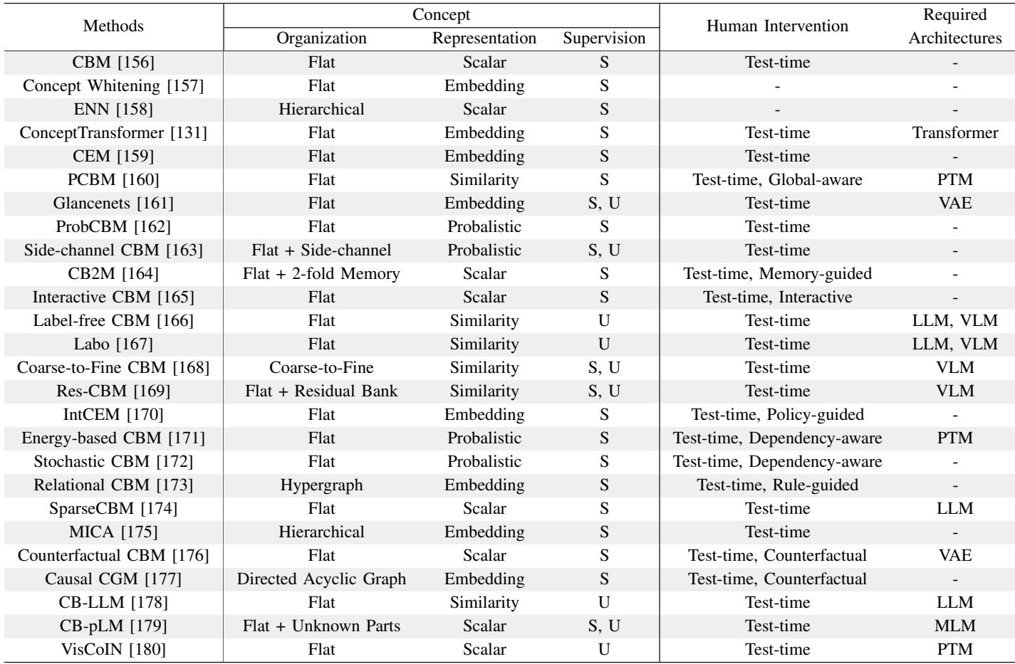 A comprehensive table summarizing various concept-based models, detailing their concept organization, representation, supervision method, and type of human intervention.