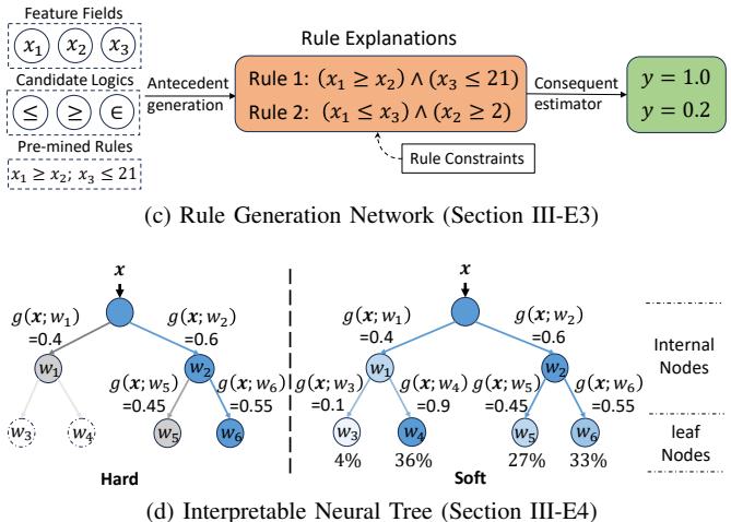 A set of diagrams illustrating the four main approaches to rule-based self-interpretation: logical operators as neurons, logic-inspired constraints, rule generation, and interpretable neural trees.