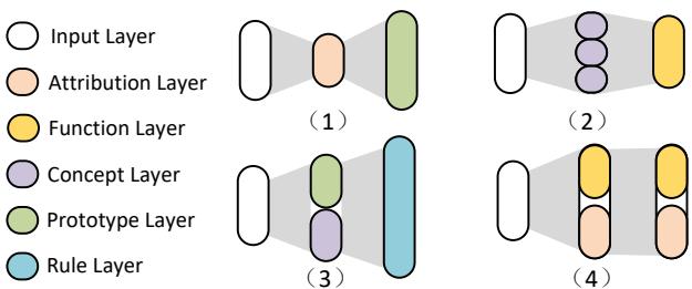 A diagram illustrating how different self-interpretation components (Attribution, Function, Concept, Prototype, Rule) can be stacked and combined in hybrid models.
