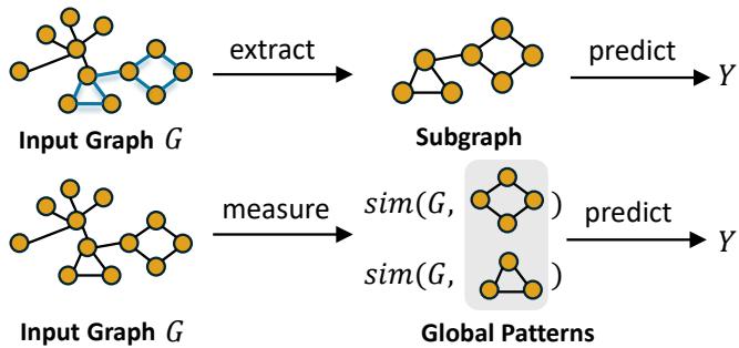 A framework diagram for self-interpretable Graph Neural Networks, showing two paths: local subgraph extraction and comparison to global graph patterns.