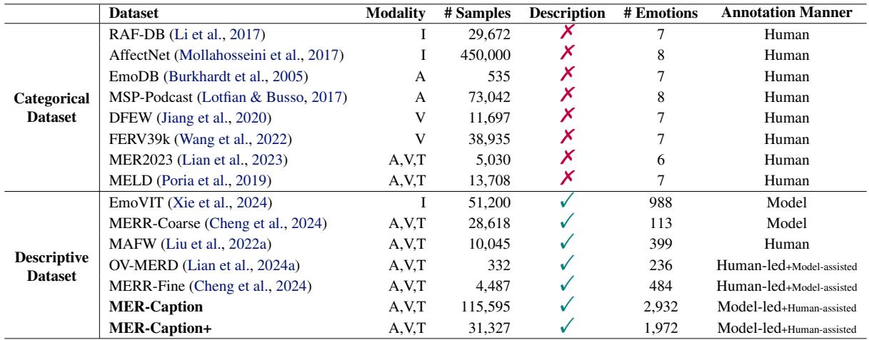 Table 1: Comparison of existing emotion datasets.
