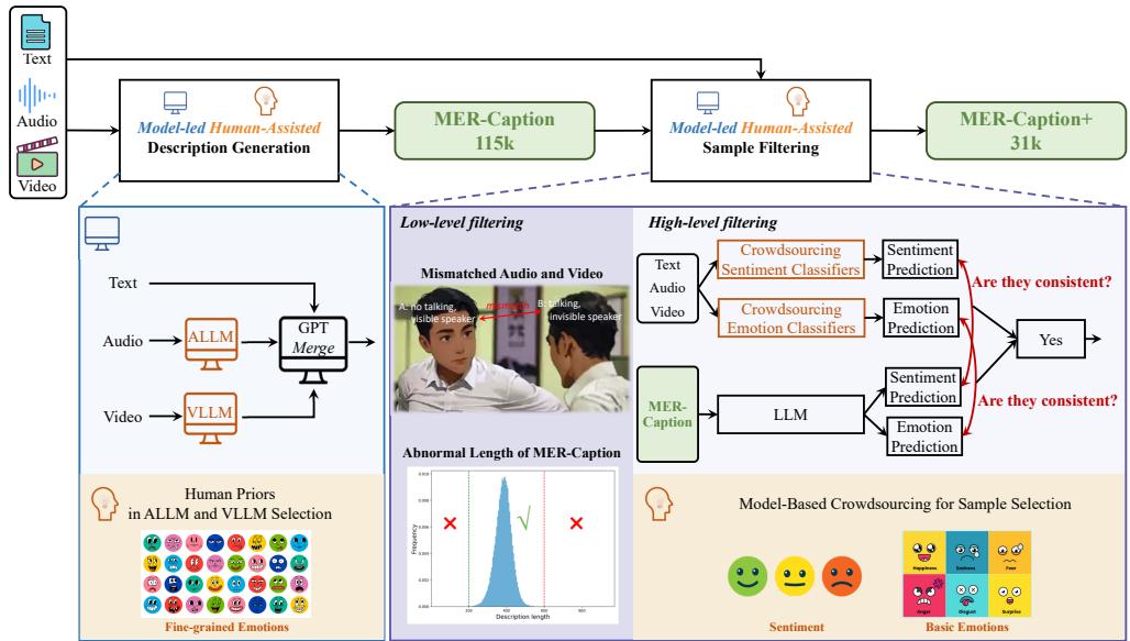 Figure 2: The MER-Caption dataset construction pipeline.