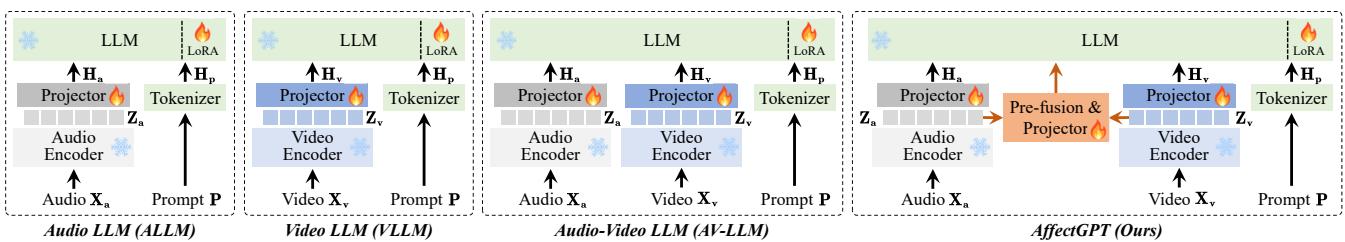 Figure 3: Architecture comparison between standard MLLMs and AffectGPT.