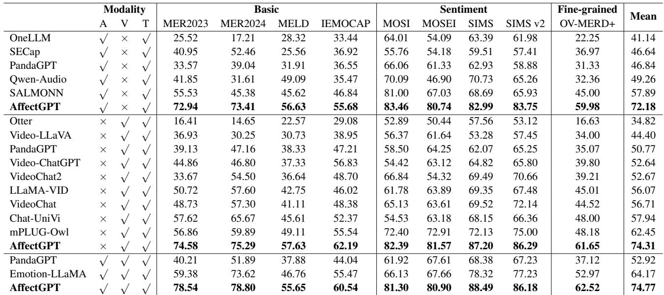 Table 2: Main results comparing AffectGPT to other models.