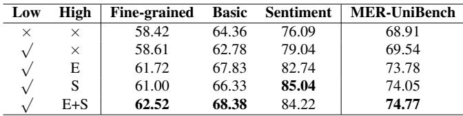 Table 5: Impact of the pre-fusion operation.