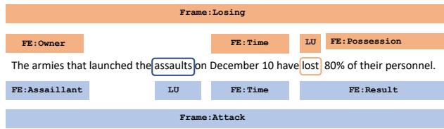 图 1: 标注有两个语义框架的句子示例