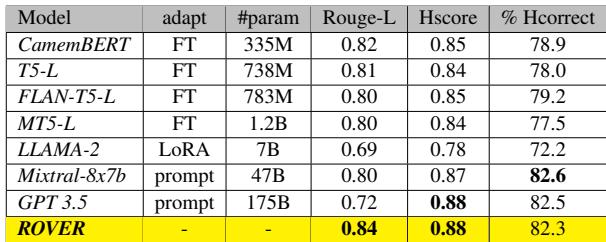 表 1: 实验中使用的 7 个模型的描述及其在 Rouge-L、Hscore 和 Hcorrect 分数方面的性能。最后一行表示通过 ROVER 方法组合系统的性能。