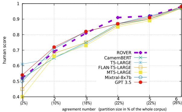 图 3: 根据 ROVER 系统组合方法的一致性数量展示的 Hscore 性能