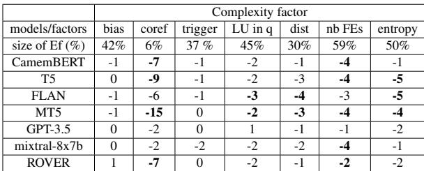 表 2: 各模型复杂度因子的验证结果，显示每个单元格中的 \\(\\delta\\) 值，具有统计显著性差异的用粗体显示。&lsquo;Size&rsquo; 表示分区 \\(E _ { f }\\) 相对于总语料库的比例。
