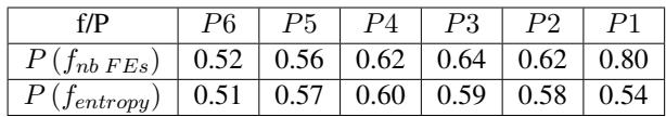 表 3: 根据复杂度递增的一致性分区 \\(P 6\\) 到 \\(P 1\\)，具有 fnb FEs 和 fentropy 因子的概率