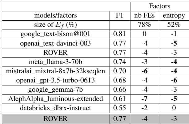 表 5: naturalQA 上各模型的 fnbFEs 和 fentropy 验证结果。&lsquo;Size&rsquo; 表示分区 \\(E _ { f }\\) 相对于总语料库的比例。