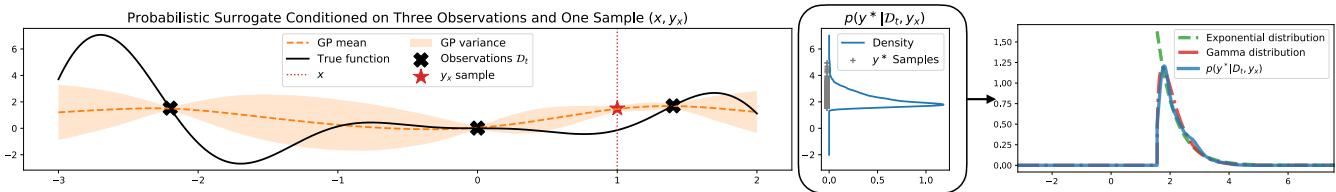 Illustration of the VES framework comparing true distribution, exponential approximation, and gamma approximation.