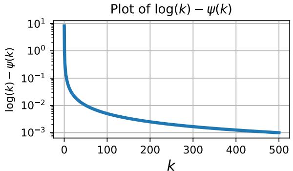 Plot of log k minus psi(k) showing strictly decreasing behavior.