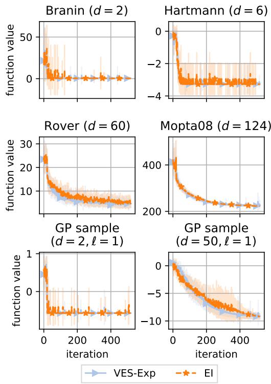 Comparison traces of VES-Exp and EI showing they are nearly identical.