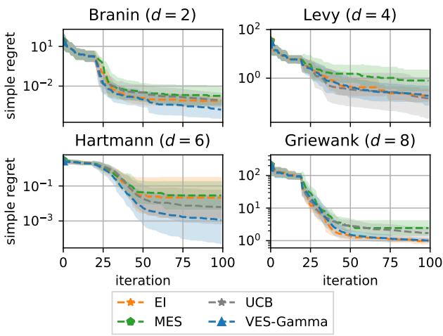 Results on synthetic benchmarks. VES-Gamma performs best on Branin and Hartmann.