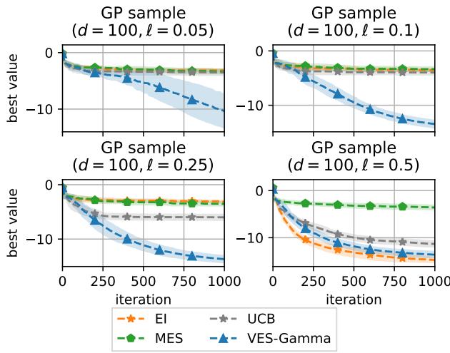 Results on 100-dimensional GP samples. VES-Gamma dominates at lower length scales.