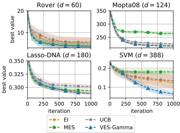 Results on real-world benchmarks. VES-Gamma is superior on SVM and competitive elsewhere.