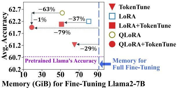 图 1: 不同微调方法的内存使用情况比较。TokenTune 结合 QLoRA 的内存使用量明显少于单独使用 QLoRA。