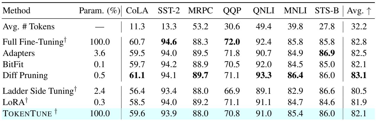 表 1: BERT-large 的 GLUE 基准测试结果。TokenTune 的表现与全量微调相当。