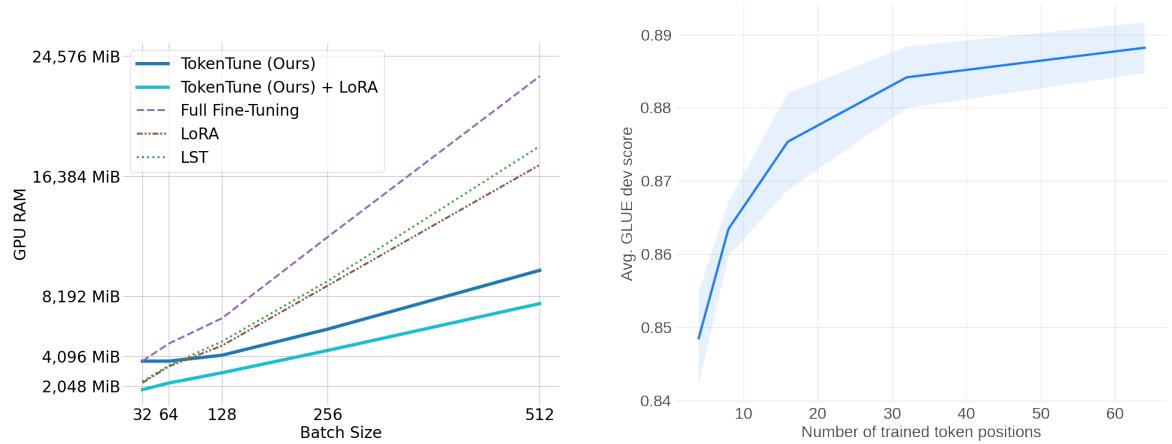 图 3: 左: 内存扩展与批次大小的关系。右: 性能与训练 Token 数量的关系。