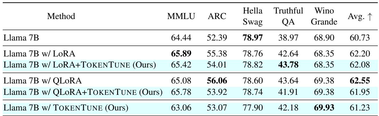 表 2: Llama2-7B 的少样本评估。TokenTune 结合 LoRA/QLoRA 保持了高准确率。