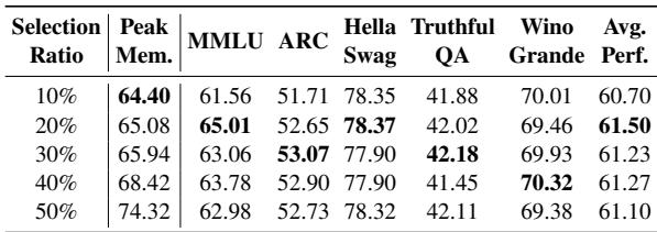 表 3: 选择比例对 TokenTune 和 TokenTune+LoRA 的性能和内存的影响。