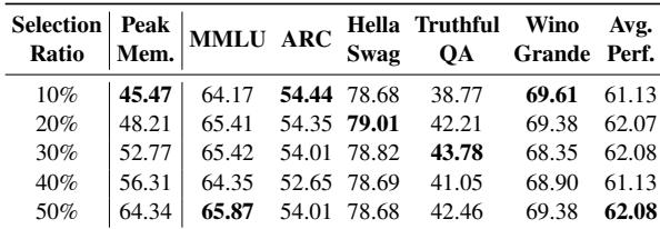 表 3 续: TokenTune+QLoRA 的选择比例影响。