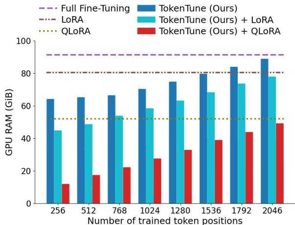 图 4: Llama2-7B 的内存使用比较。TokenTune + QLoRA 是最高效的方法。