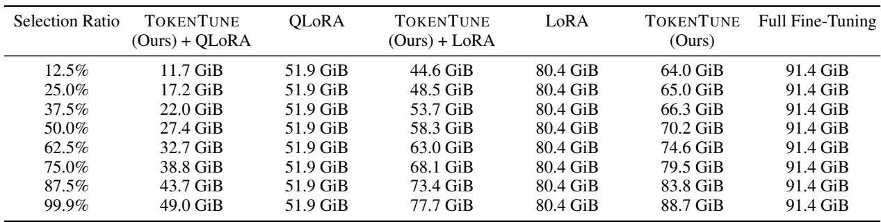 表 4: 详细的 GPU 内存使用数据。