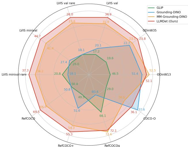 Radar chart comparing LLMDet&rsquo;s performance against GLIP, Grounding-DINO, and MM-Grounding-DINO across multiple metrics. LLMDet shows a clear advantage.