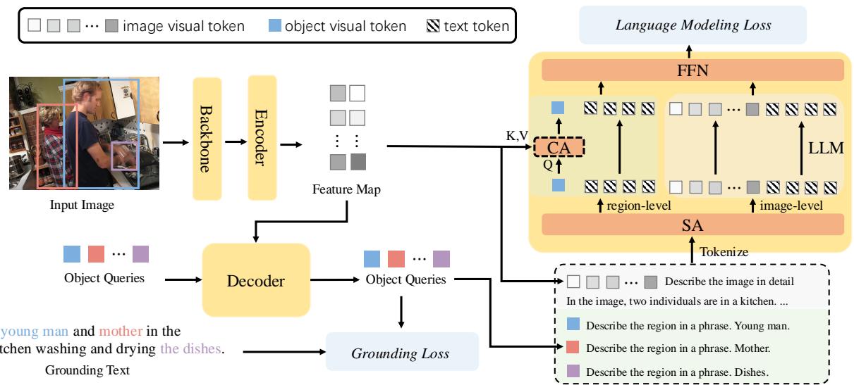 Overview of the LLMDet architecture. It shows the detector feeding features to an LLM, which is trained with both grounding loss and language modeling loss.