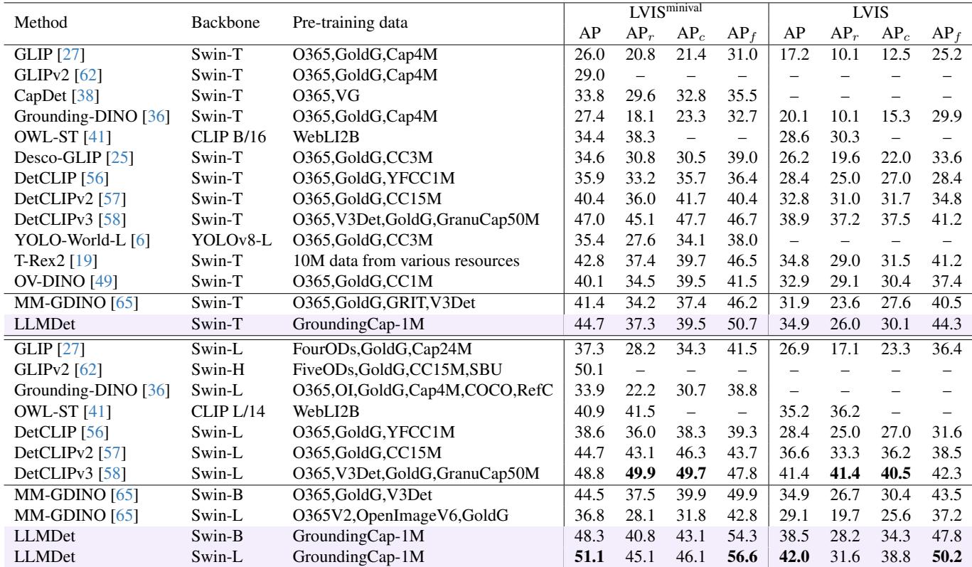 Table 2 showing Zero-shot fixed AP on LVIS. LLMDet outperforms competitors like GLIP and Grounding-DINO, particularly in rare classes (APr).