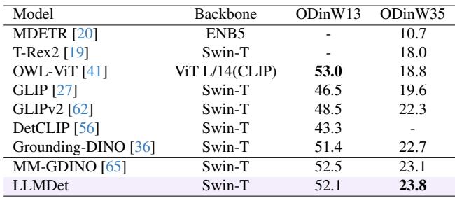 Table 3 showing zero-shot transfer performance on ODinW. LLMDet achieves the highest average AP.